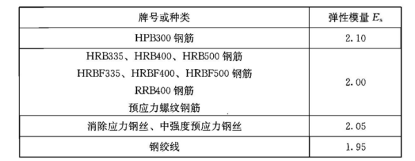 各种牌号的钢筋来自的弹性模量的值分别是多少？