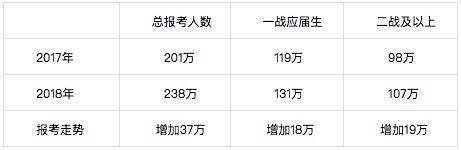 2018年研究生考试国家线是多少？