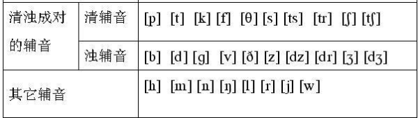 英语音标来自的辅音（28个）有哪些？