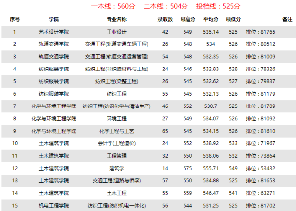 五邑大学的录来自取线是多少？它的学校怎么样