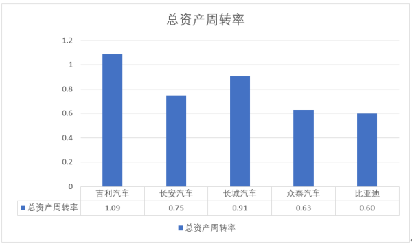 存货周转率的正者常范围