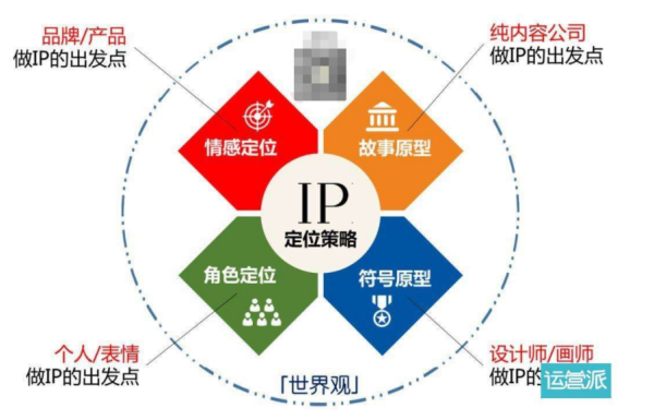 什么是品牌IP化？