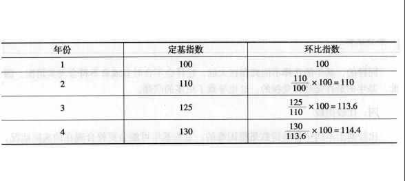 什来自么是定基指数,环比指数？如何计算？