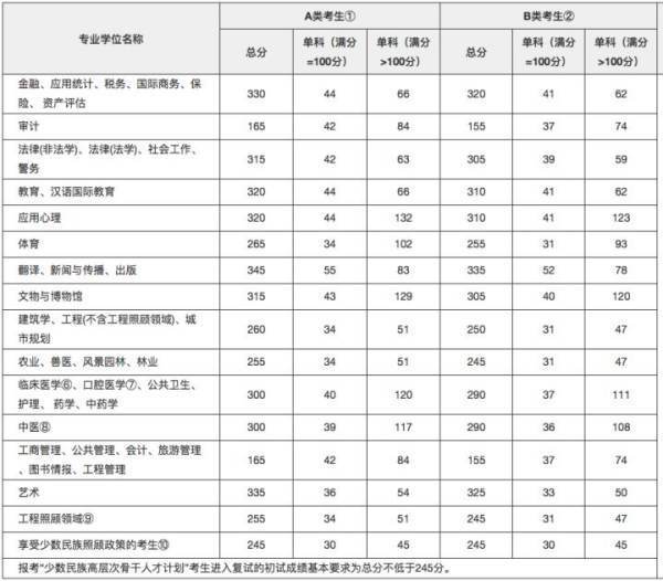 2018年研究生考试国家线是多少？