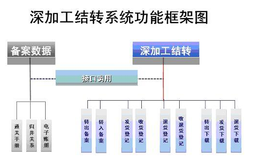 深加工结转流程是怎样的？