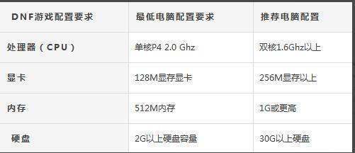 dnf对电脑配置的来自最低要求是多少啊