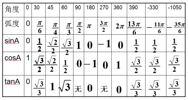 sin3坏镇件参五书地亚医眼专0度等于多少的那套公式
