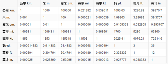 一米等于多少厘米？