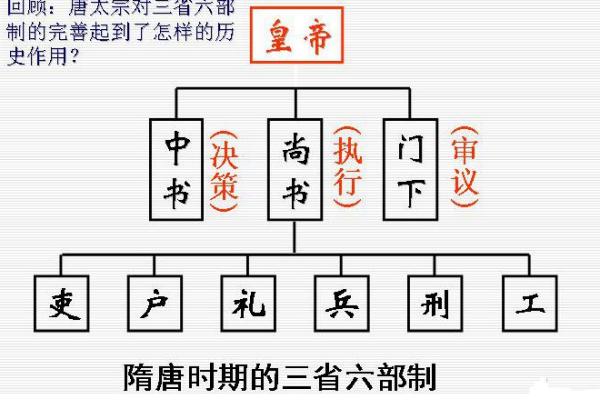 三省六部制各自的来自职责