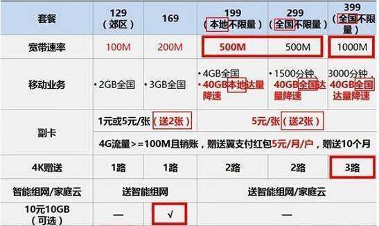 上海电信十全十美套餐有哪些？套餐具体情况呢？