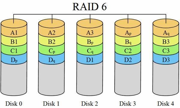 组建来自RAID6 最少需要几块硬盘