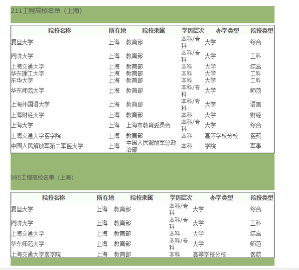 上海待管族即孔接七选象元地区所有211或985大学