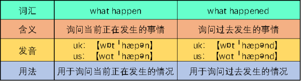 what happen和what h来自appened有什么区别