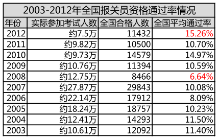 报关员考试通过率高吗？