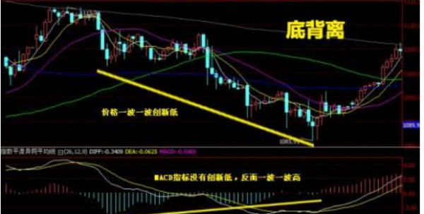 macd顶背离和底背离是什么 图解