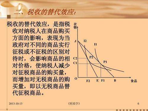 收入效如欢血应和替代效应的关系