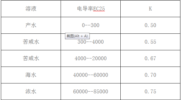 电导率与含盐量的关系