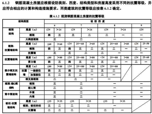 抗震制算许设防烈度与抗震等级的区别是什么？