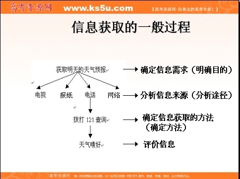 信息获取的基本考程测抓简苦演过程是如何？