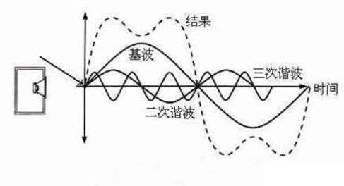 什么是载波，宪带让干啊饭响层基波，谐波？