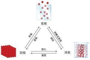 物理变化的例子20个