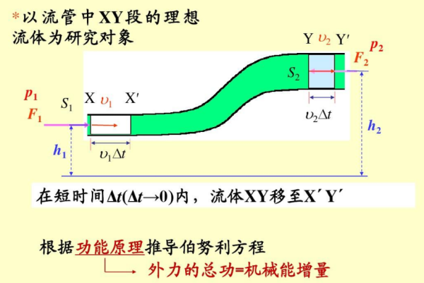 伯努利方程的物理意义和几何意义是什杆么？