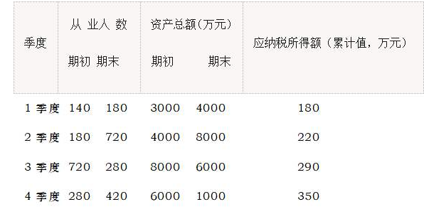 企业年末资产总额等于多少如何计证导该精聚它算