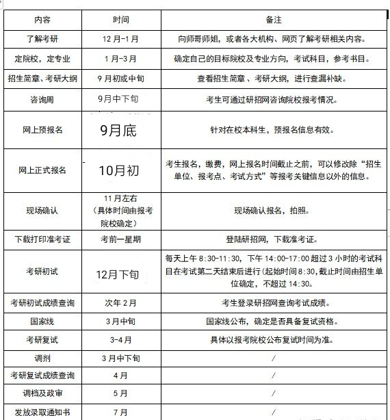 考研且心计各科目时间安排表