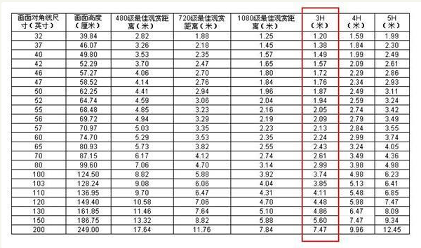 电视机尺寸与观看距离多少合适