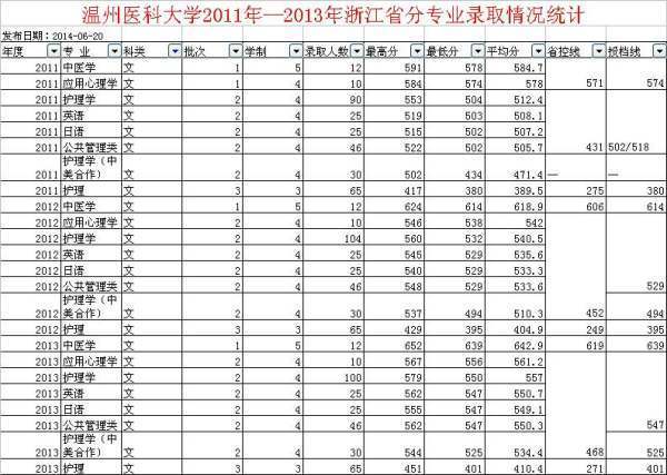 关于温州医学来自院分数线