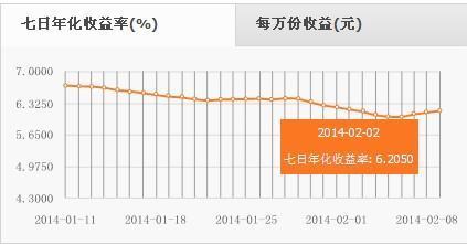 余额宝的七日年化收益率是什么意思?