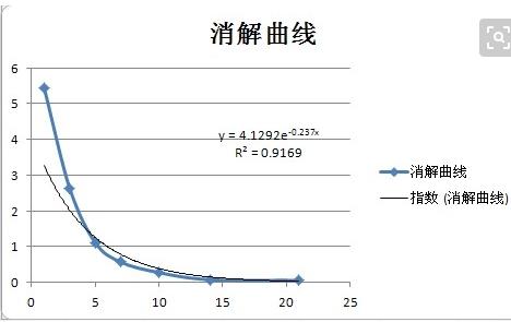 药理学：“半衰期”和“消除半衰期”的名词解释是一样的吗？或者说这两个名词的意义是一样的吗。