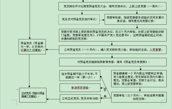 入党发展对象要过多久能成为预备党员