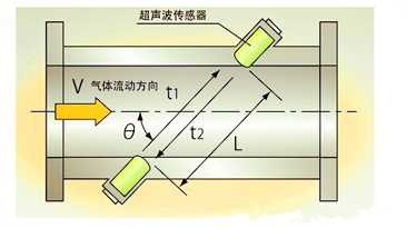 超声流量计的工作原理