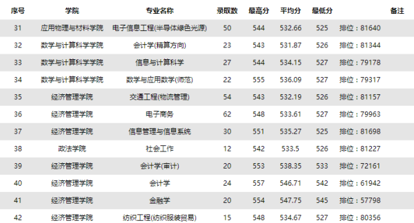 五邑大学的录来自取线是多少？它的学校怎么样