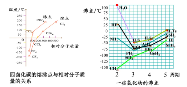 熔沸点高低的判断规律是什么?