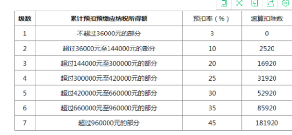 2019年个人所来自得税速算扣除数怎么算？