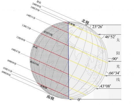 正午太阳高度与纬度的关系