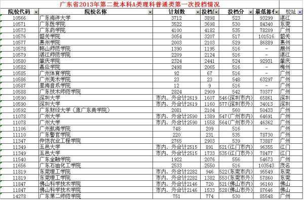 广垂日销率市急湖聚读数损东省2A院校的排名