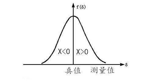 系统误差与偶然误差的含义