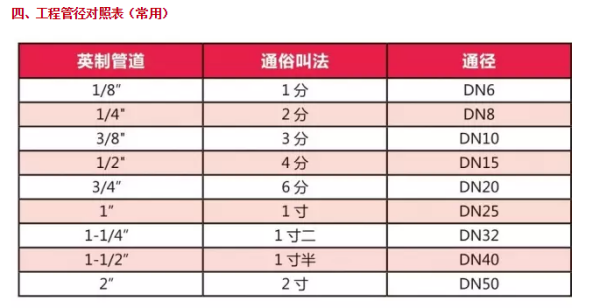 4分管到底指的多粗的管？有的说是15的管，有的来自说是20的管？到底怎么区分？