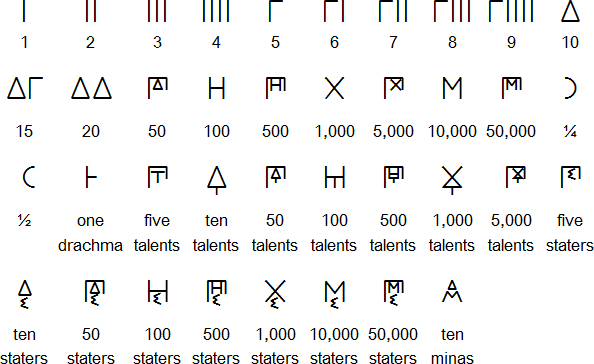 希腊数字1到10是什么？