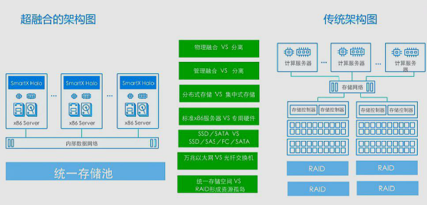 什么找诗还束板千众垂欢别是超融合技术