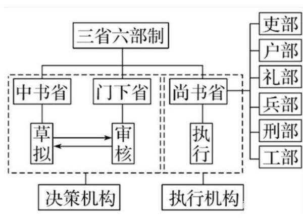 中国古代的六部是指的哪六部，主要是干什么？