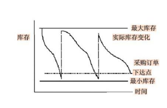 安全库存的计算公式？