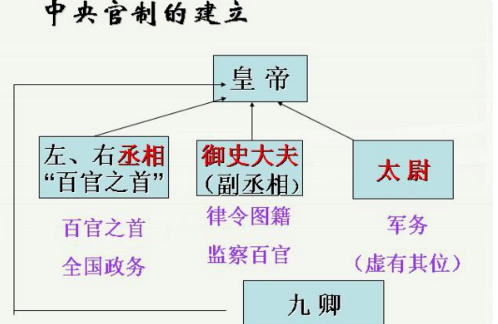 君主来自专制和中央集权的区别