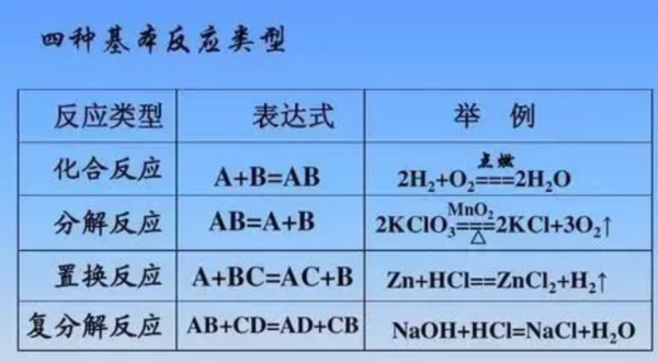 四大反应基本类型