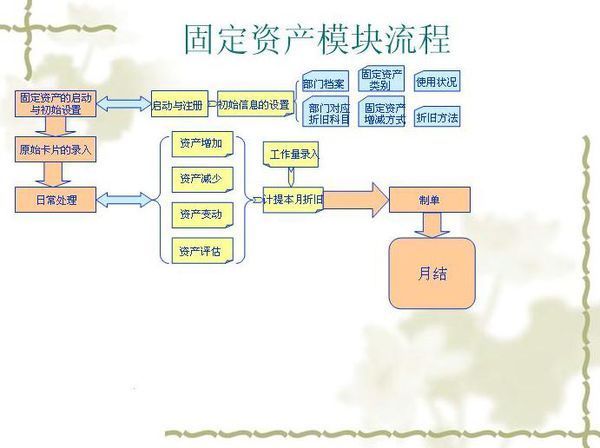 固定资产折旧入计算方法是什么？