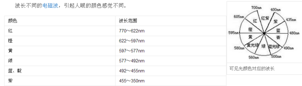 什么叫光的波长?