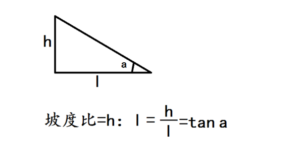 坡度房乐财众算木盾孩划白成为1：2，是什么意思？